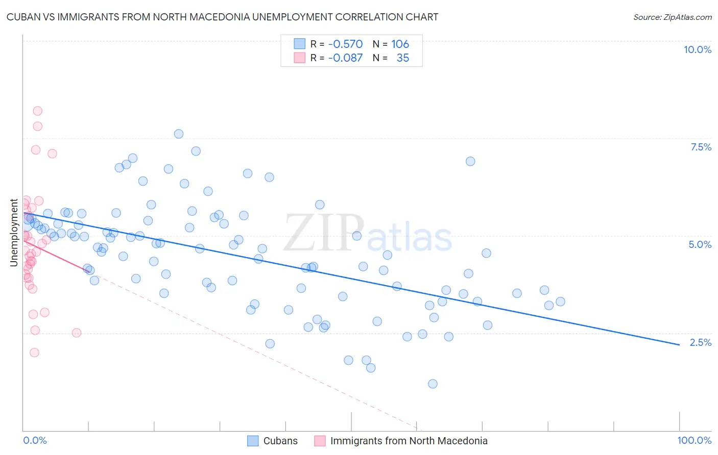 Cuban vs Immigrants from North Macedonia Unemployment