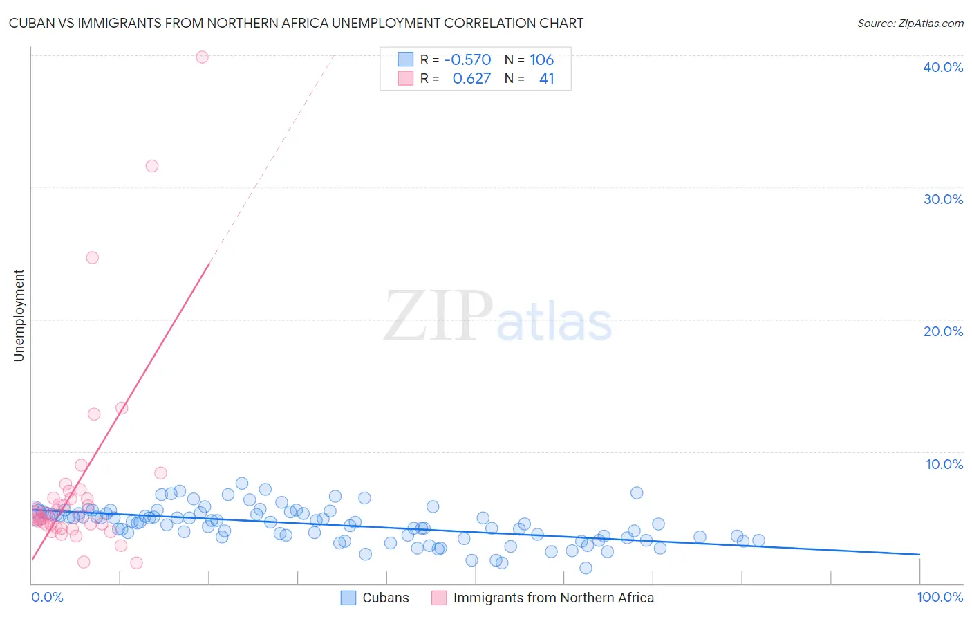 Cuban vs Immigrants from Northern Africa Unemployment