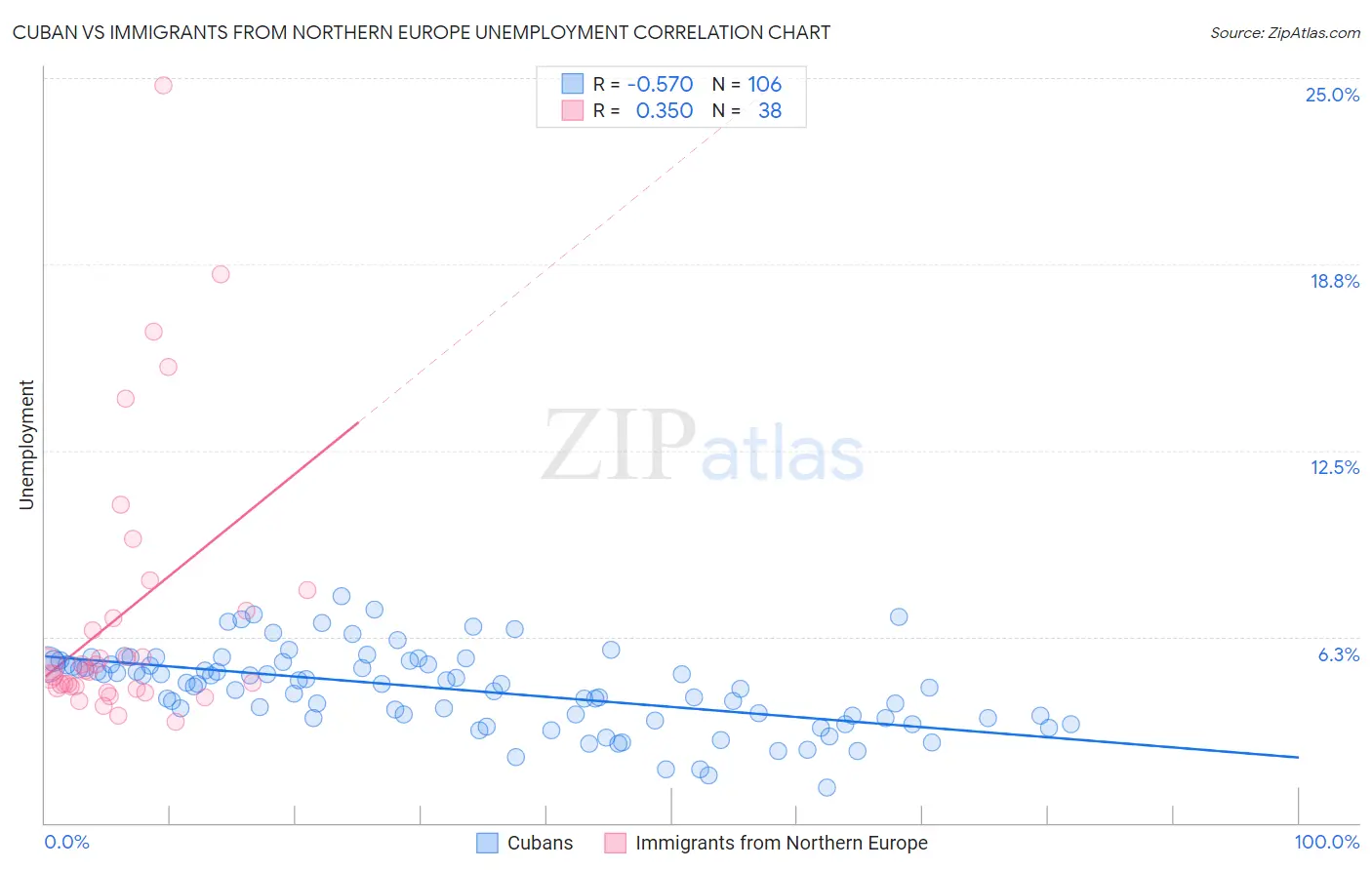 Cuban vs Immigrants from Northern Europe Unemployment