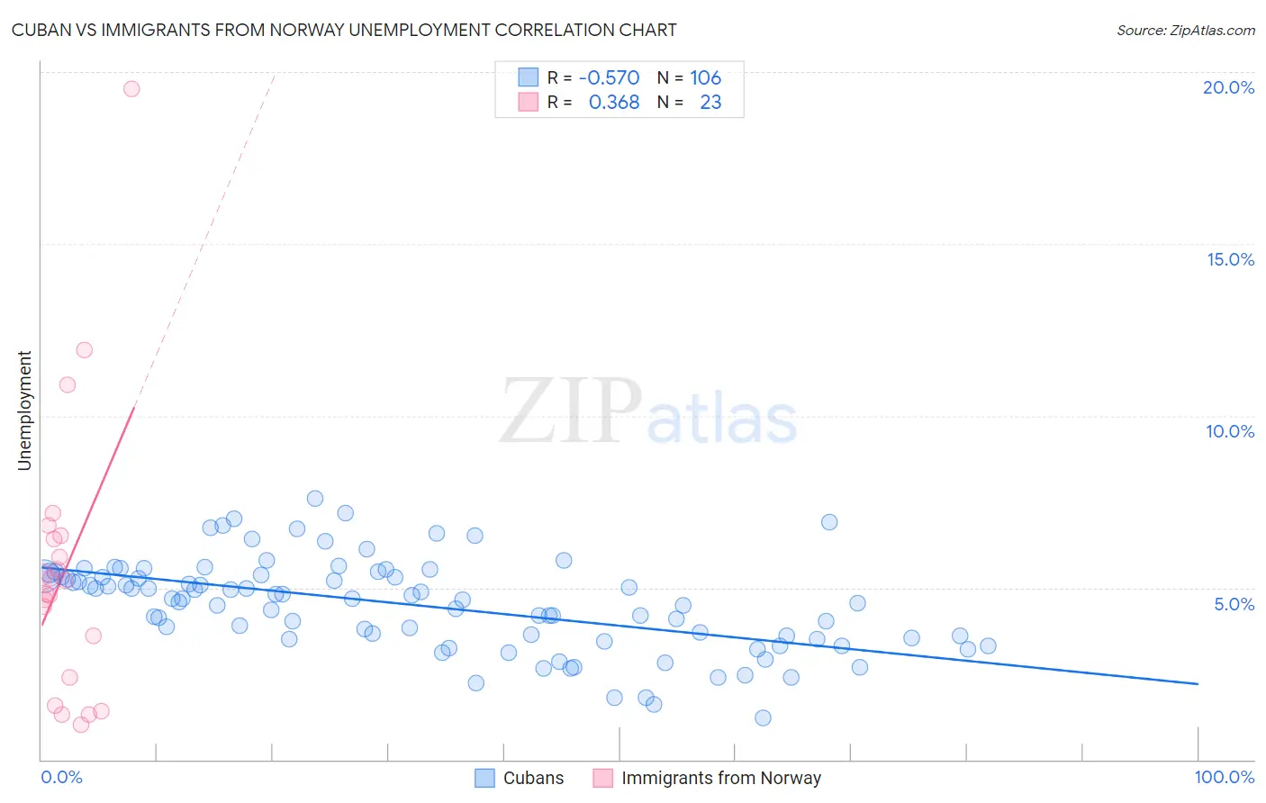 Cuban vs Immigrants from Norway Unemployment