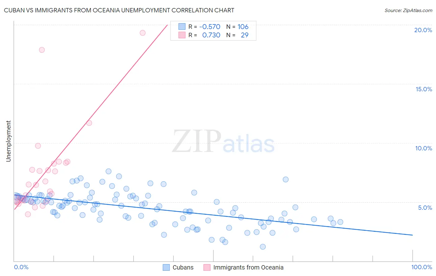 Cuban vs Immigrants from Oceania Unemployment