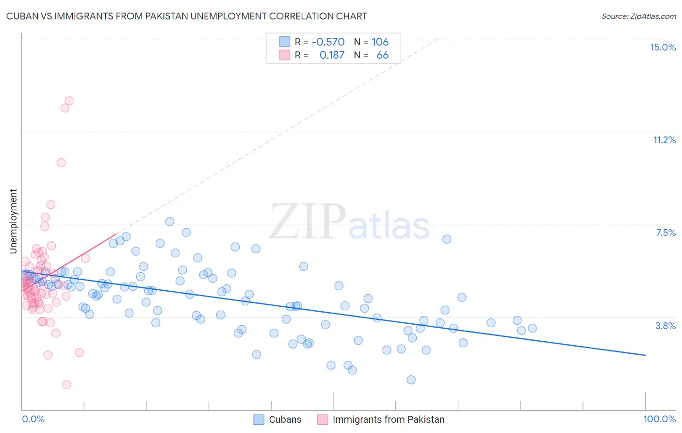 Cuban vs Immigrants from Pakistan Unemployment