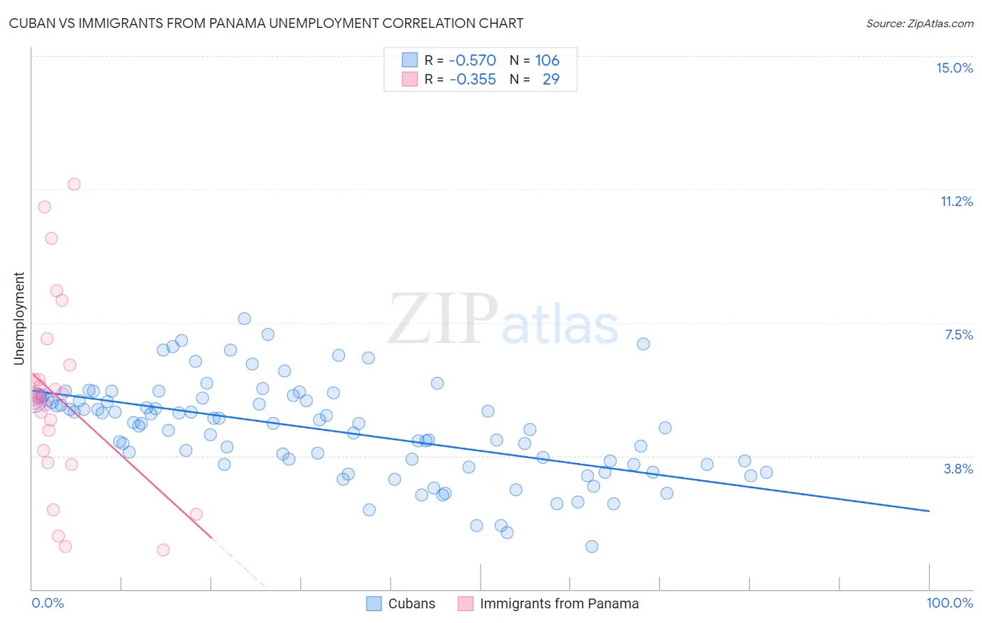 Cuban vs Immigrants from Panama Unemployment