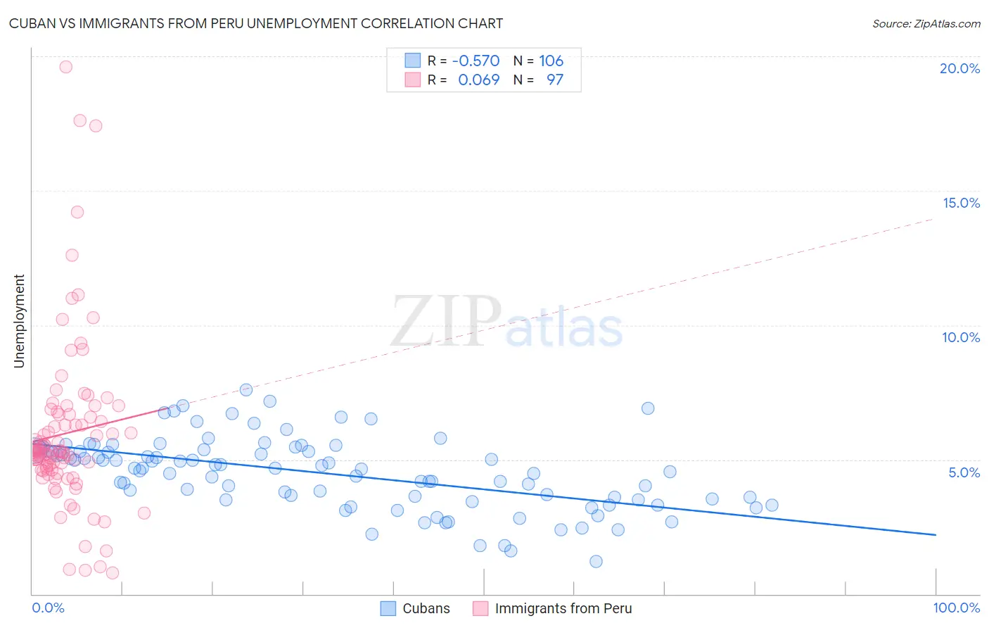 Cuban vs Immigrants from Peru Unemployment