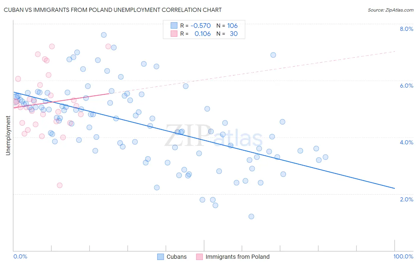 Cuban vs Immigrants from Poland Unemployment