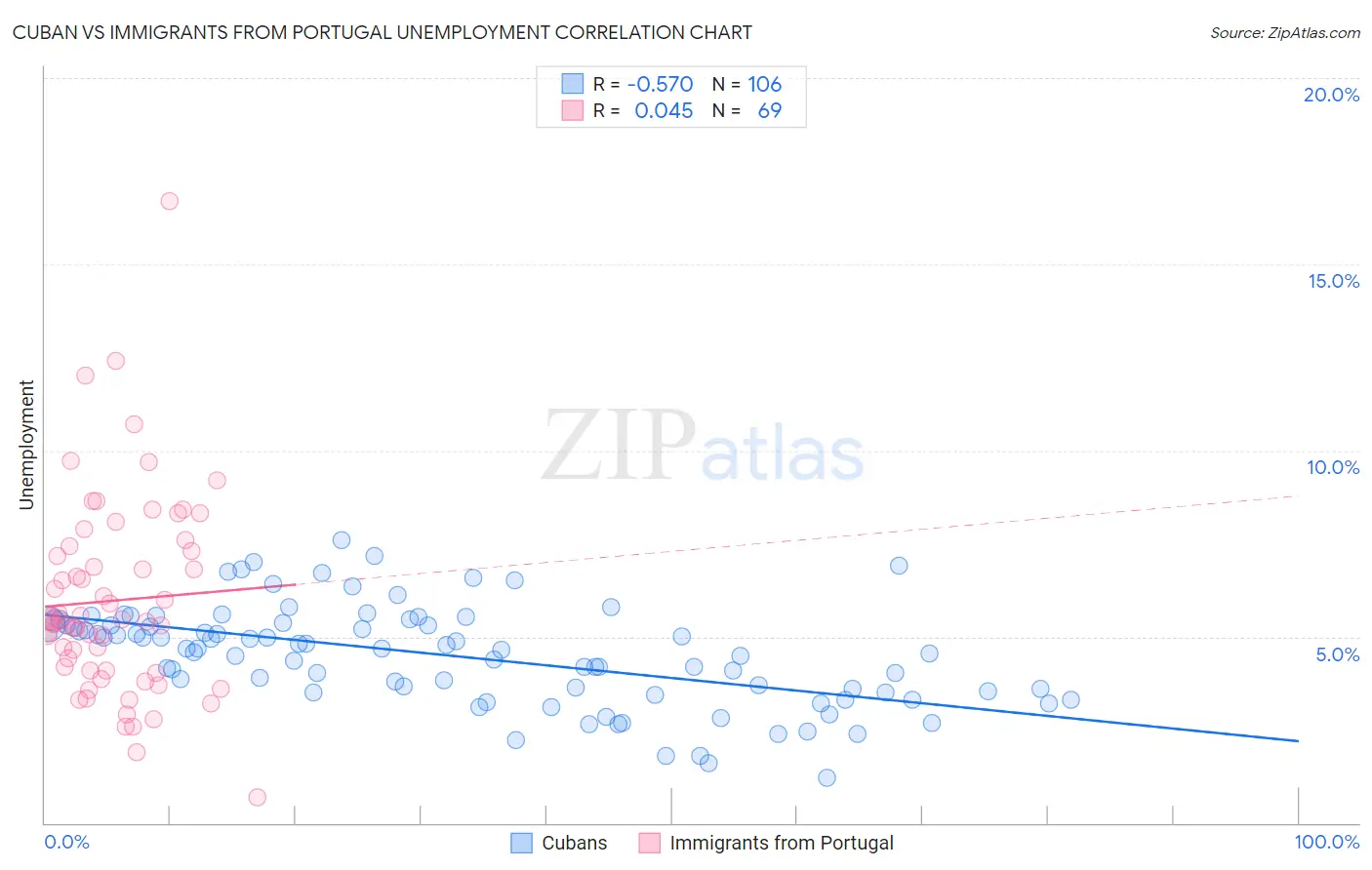 Cuban vs Immigrants from Portugal Unemployment