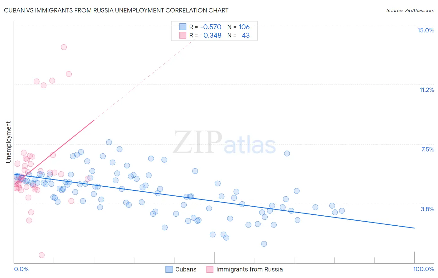 Cuban vs Immigrants from Russia Unemployment