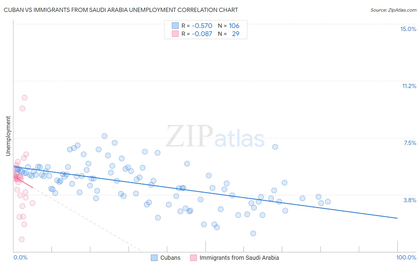 Cuban vs Immigrants from Saudi Arabia Unemployment