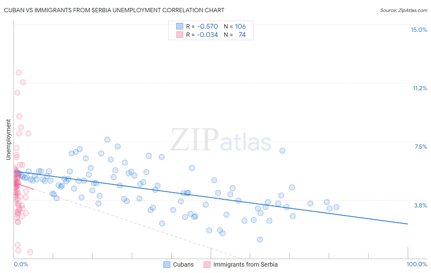 Cuban vs Immigrants from Serbia Unemployment