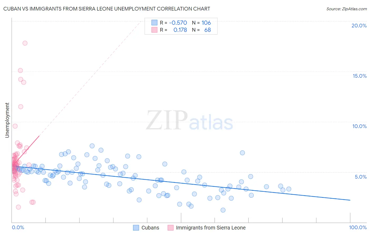 Cuban vs Immigrants from Sierra Leone Unemployment