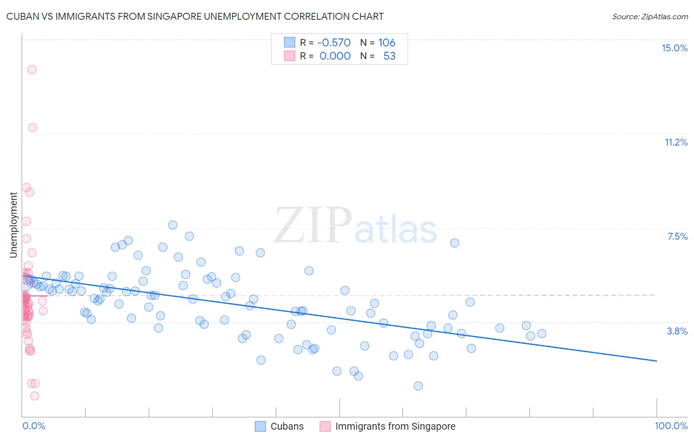 Cuban vs Immigrants from Singapore Unemployment