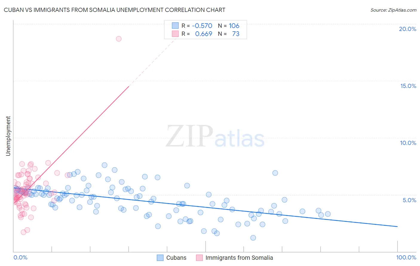 Cuban vs Immigrants from Somalia Unemployment