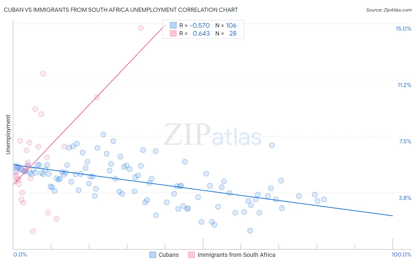 Cuban vs Immigrants from South Africa Unemployment