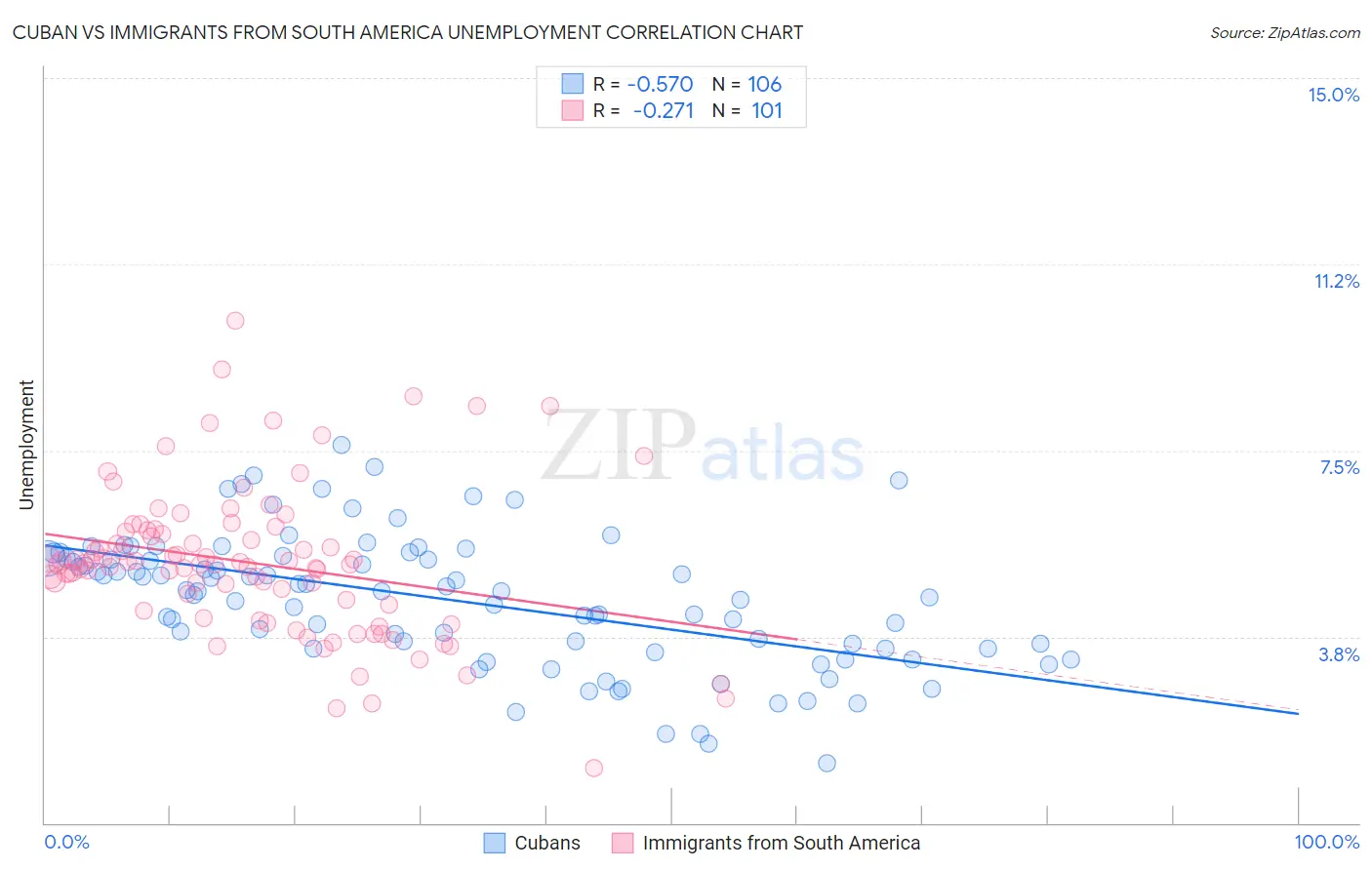 Cuban vs Immigrants from South America Unemployment