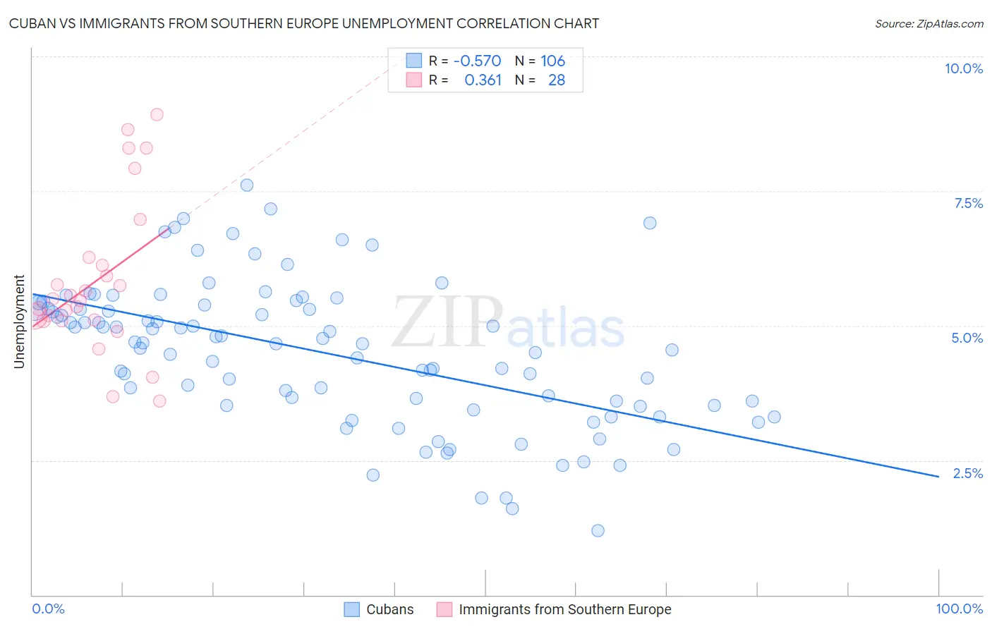 Cuban vs Immigrants from Southern Europe Unemployment