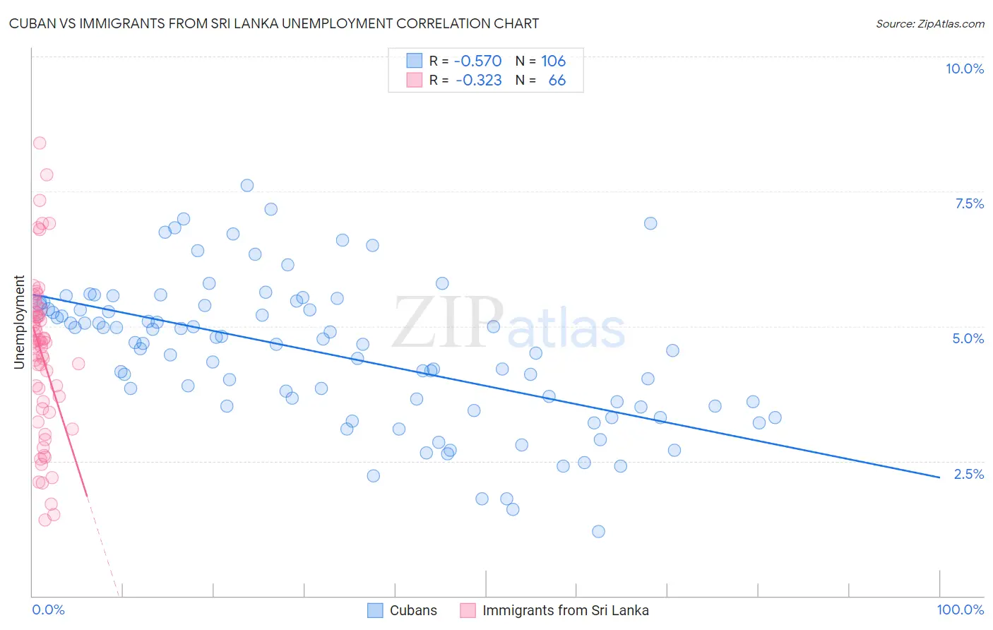 Cuban vs Immigrants from Sri Lanka Unemployment