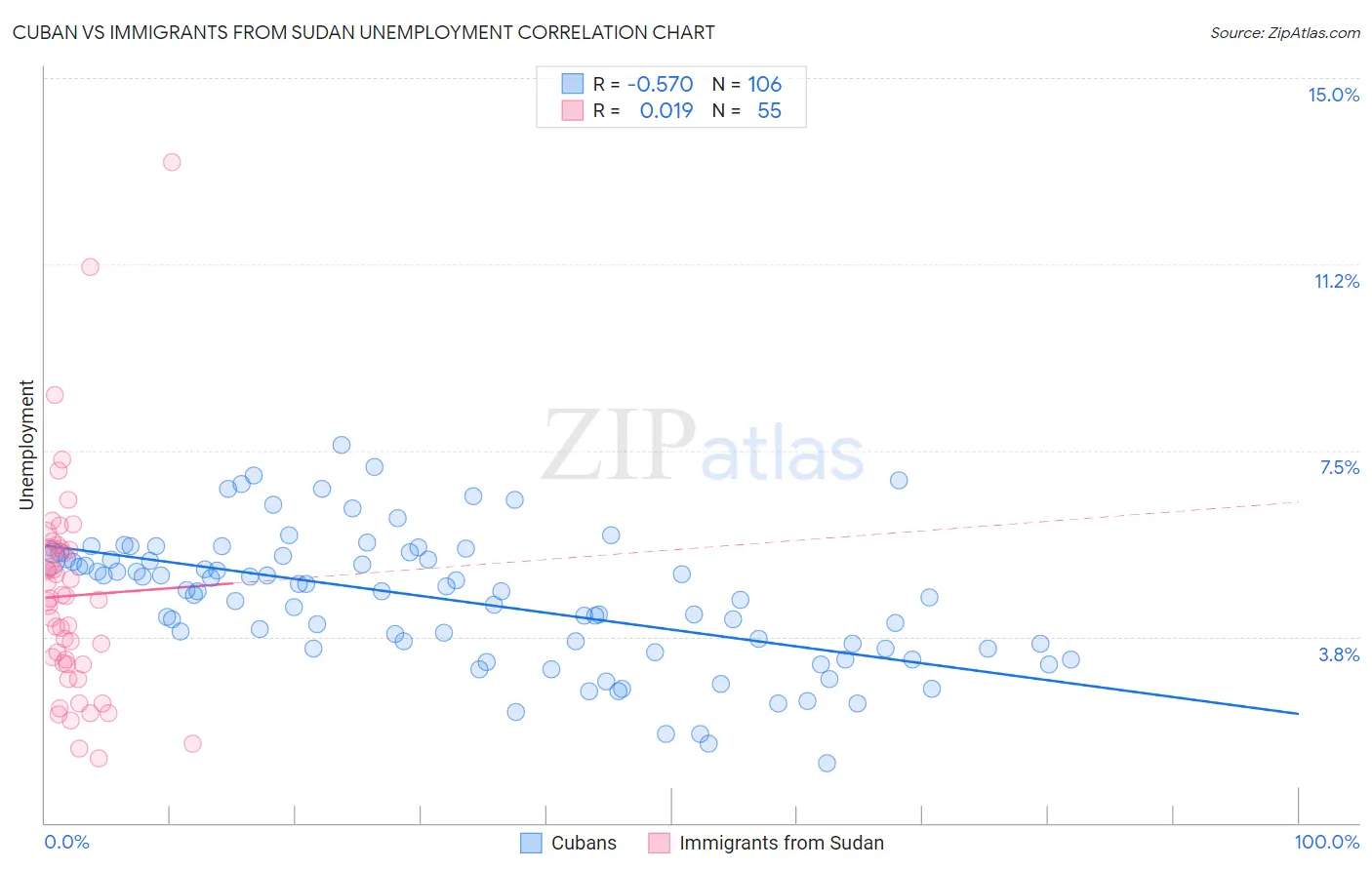 Cuban vs Immigrants from Sudan Unemployment