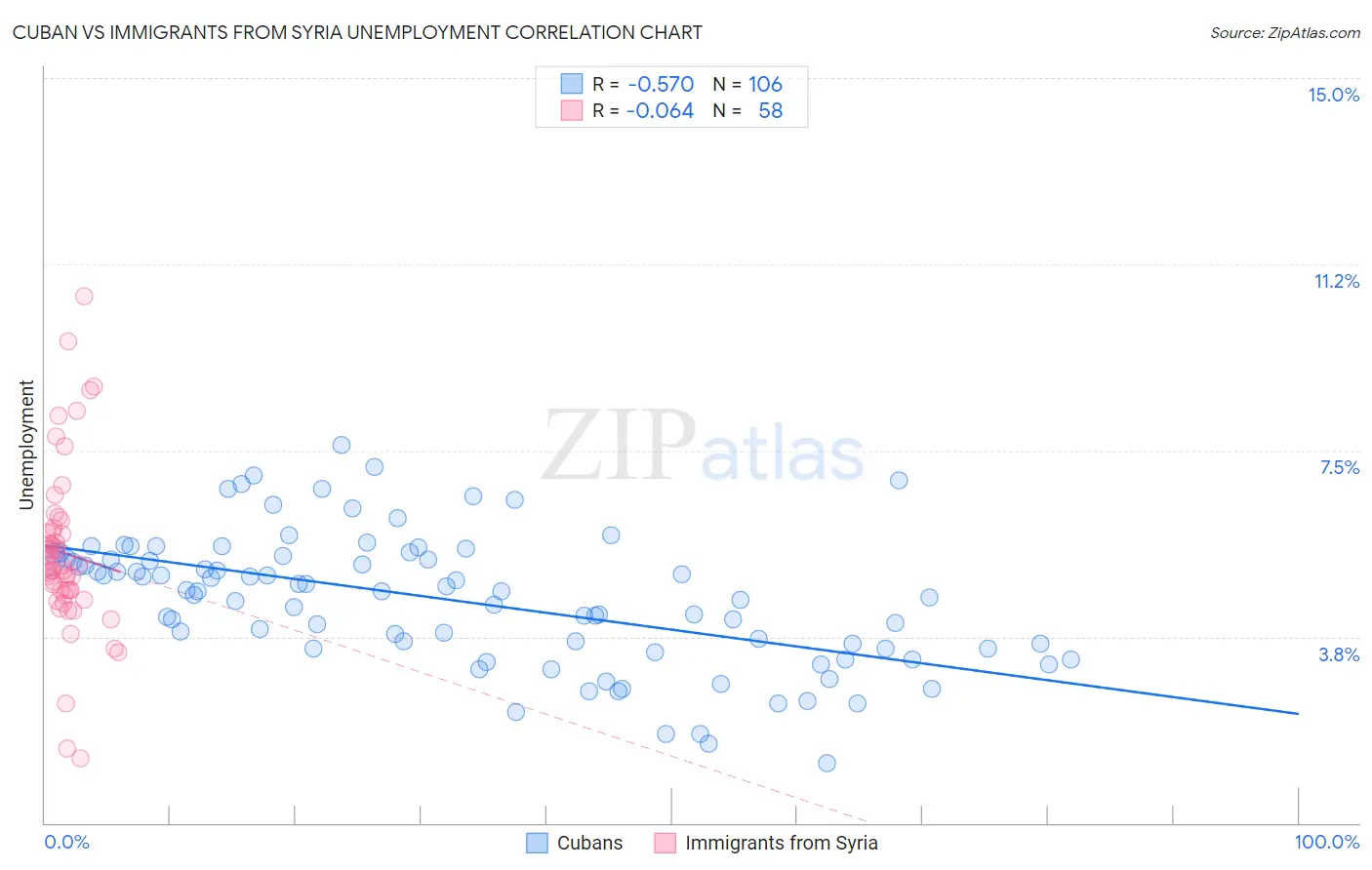 Cuban vs Immigrants from Syria Unemployment