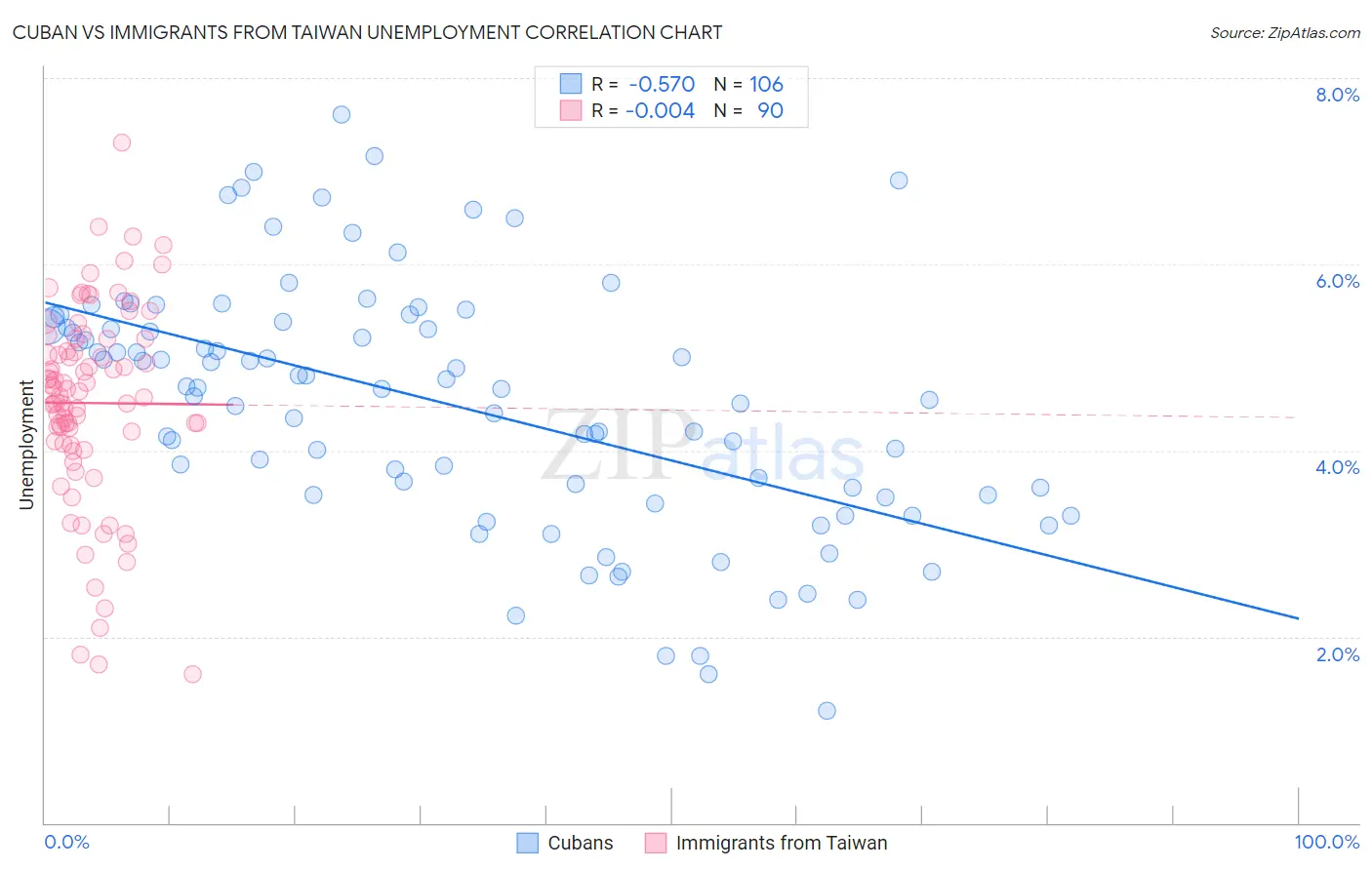Cuban vs Immigrants from Taiwan Unemployment