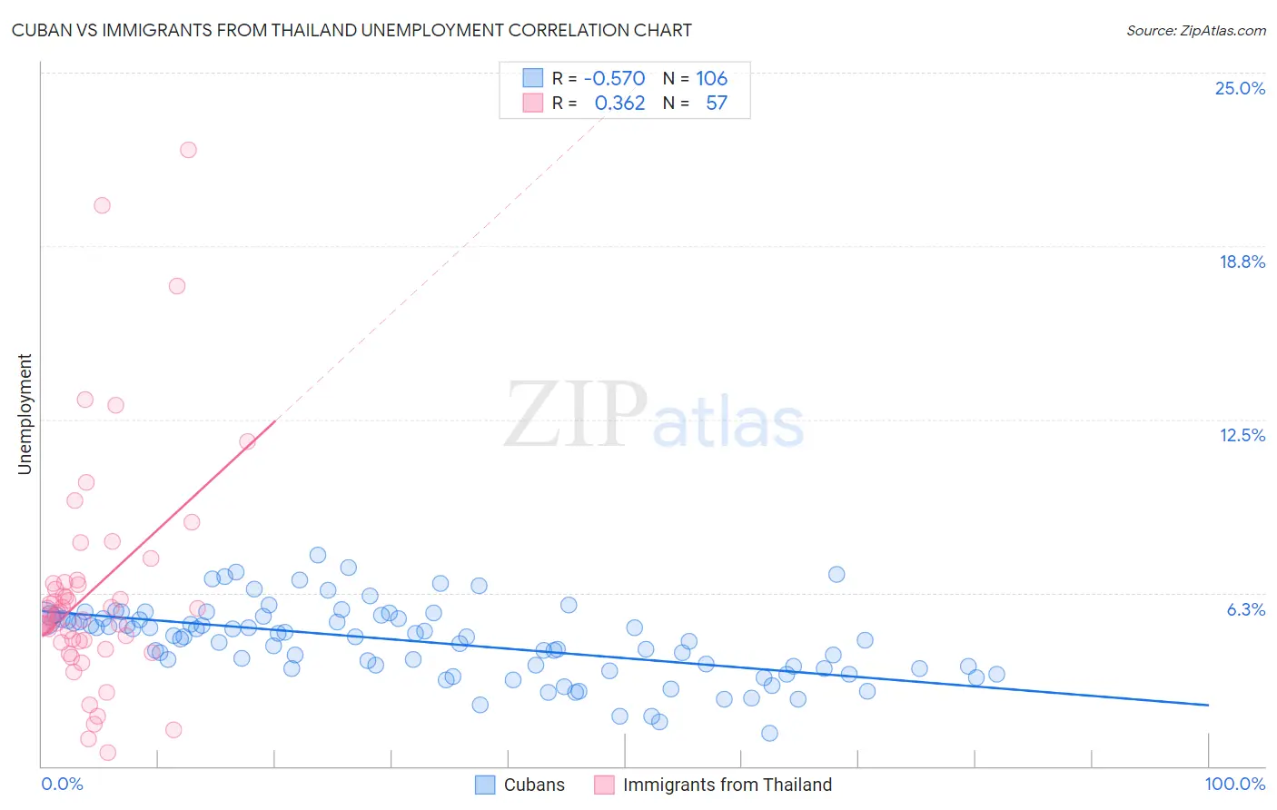 Cuban vs Immigrants from Thailand Unemployment