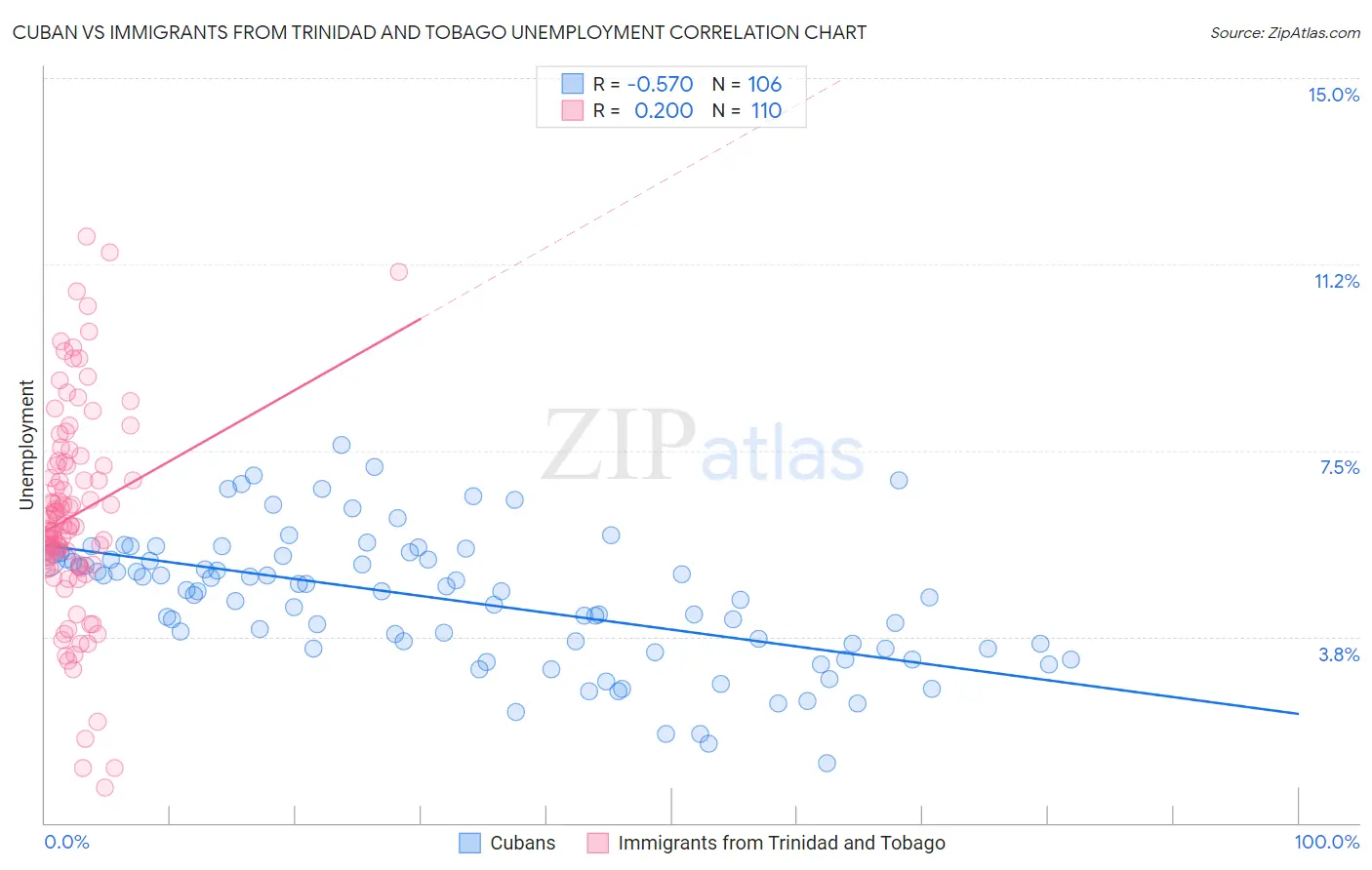 Cuban vs Immigrants from Trinidad and Tobago Unemployment