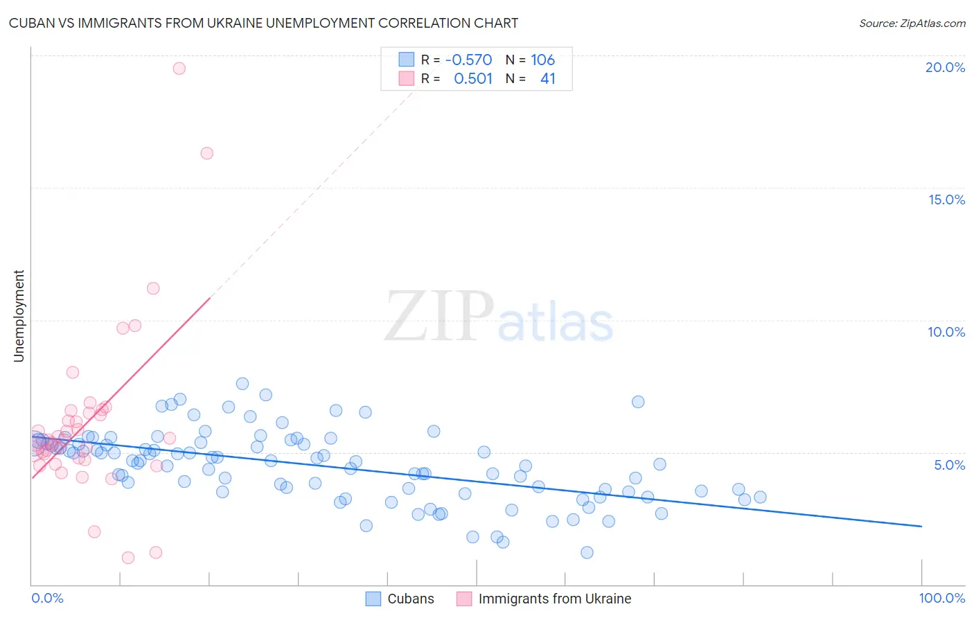 Cuban vs Immigrants from Ukraine Unemployment