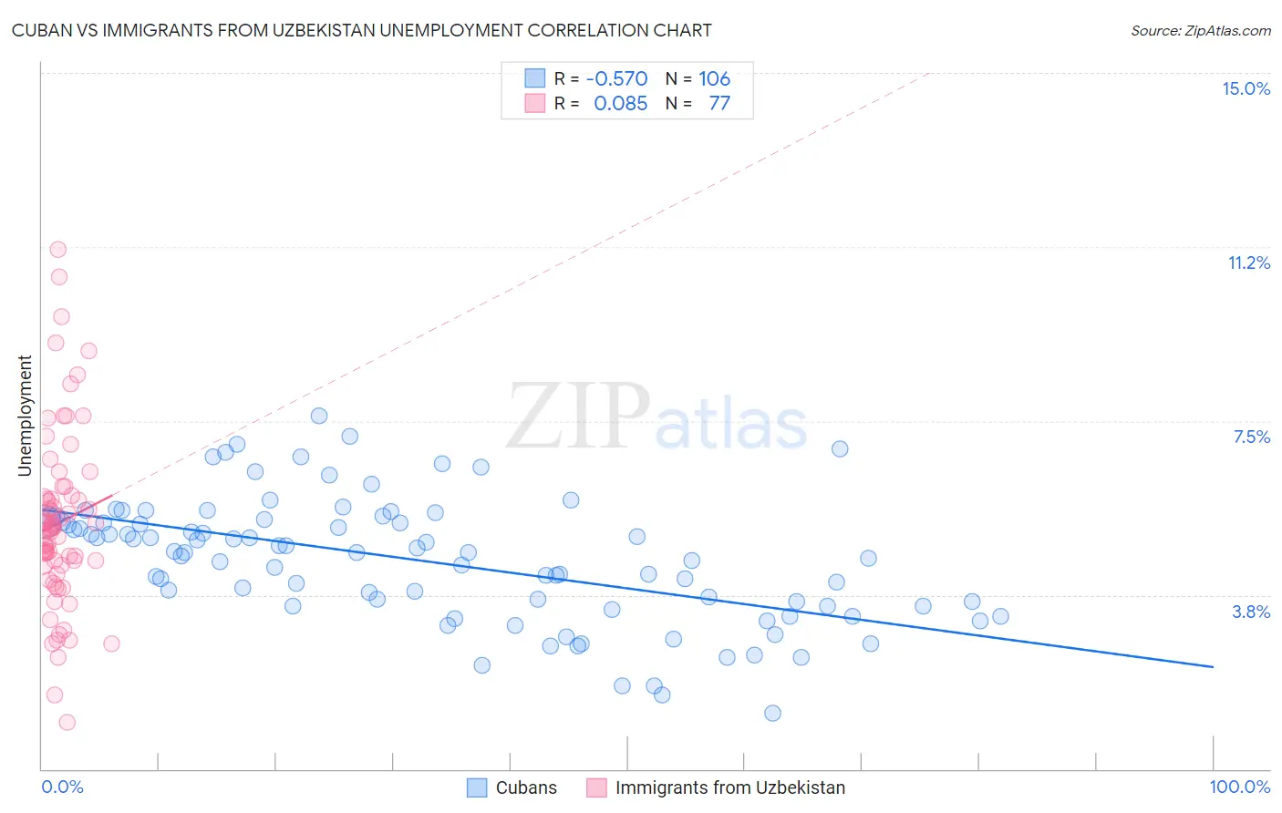 Cuban vs Immigrants from Uzbekistan Unemployment