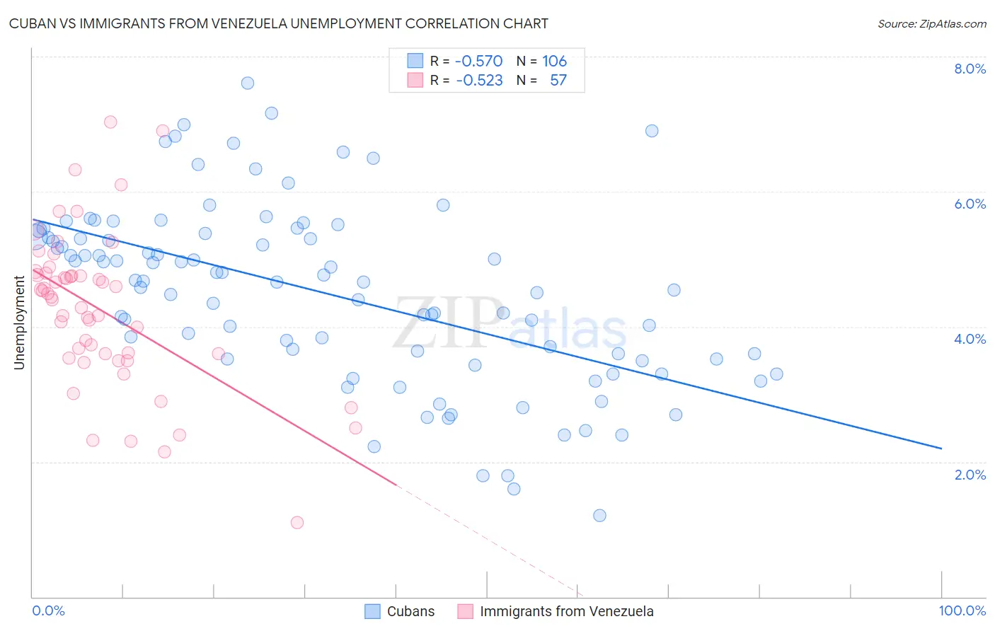Cuban vs Immigrants from Venezuela Unemployment