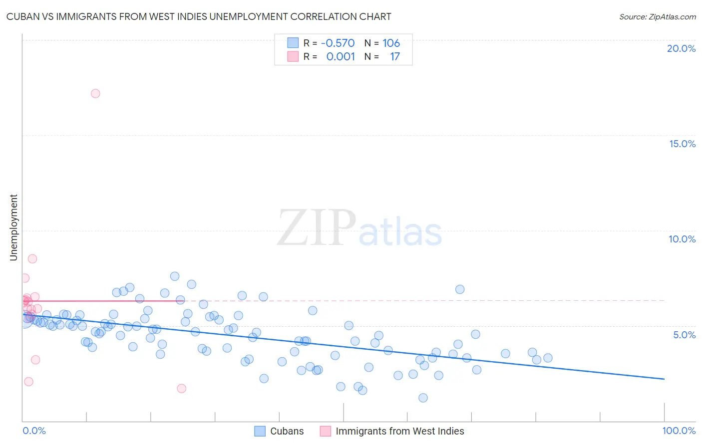 Cuban vs Immigrants from West Indies Unemployment