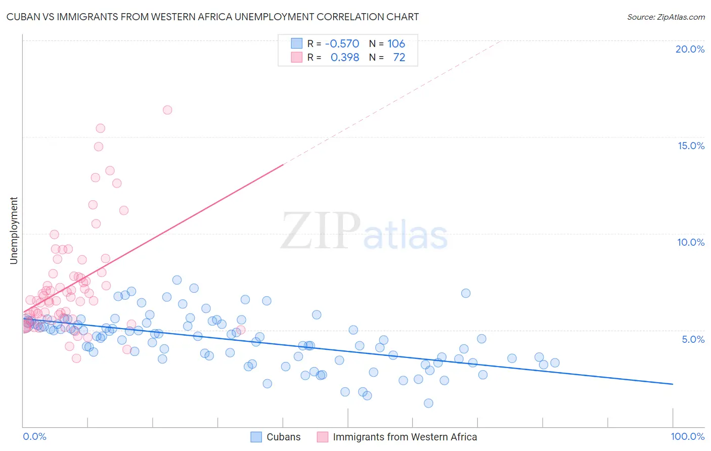 Cuban vs Immigrants from Western Africa Unemployment