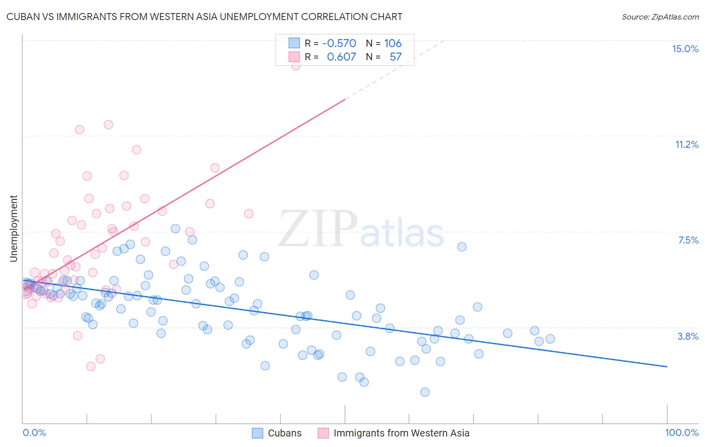 Cuban vs Immigrants from Western Asia Unemployment