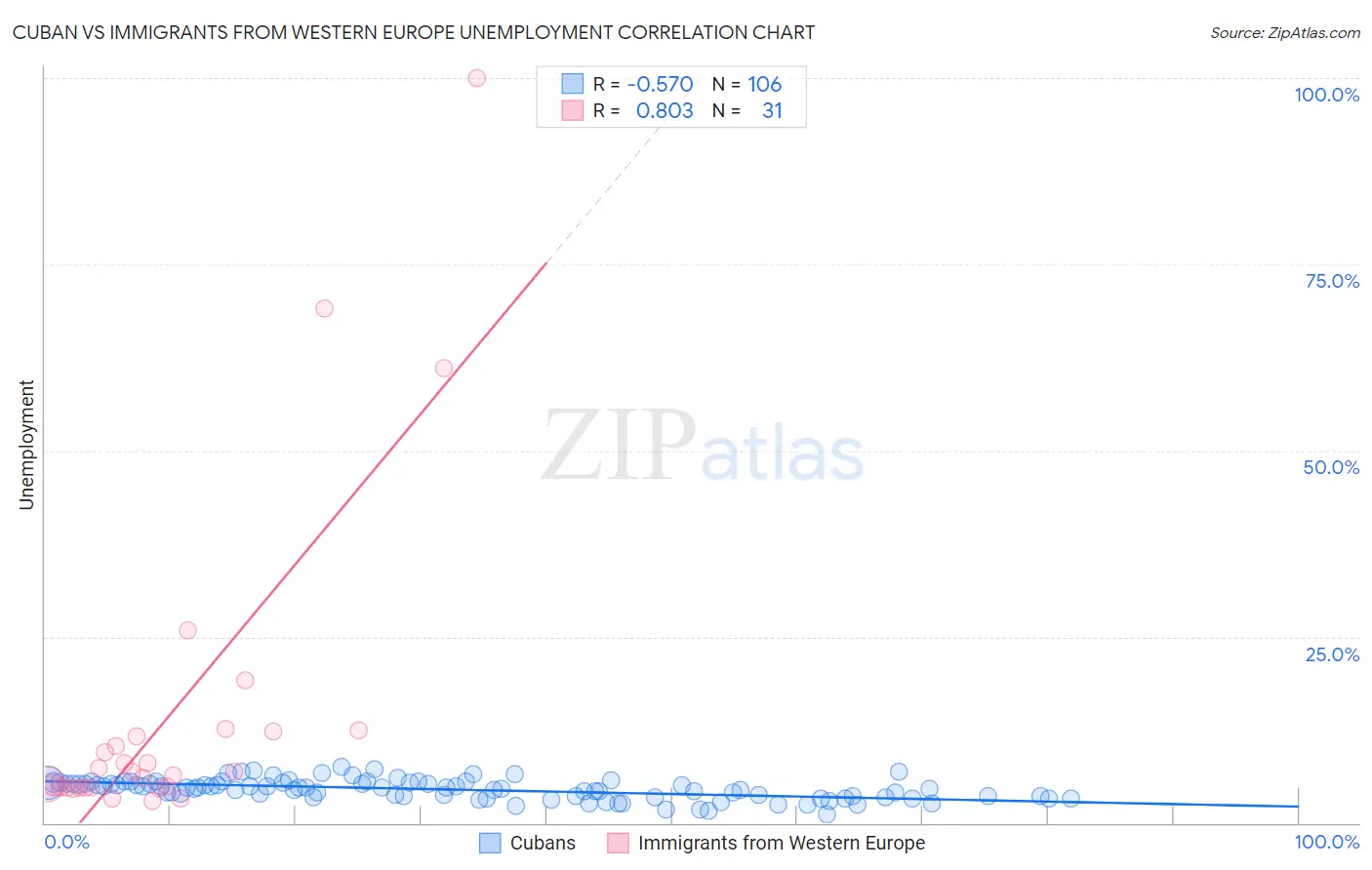 Cuban vs Immigrants from Western Europe Unemployment
