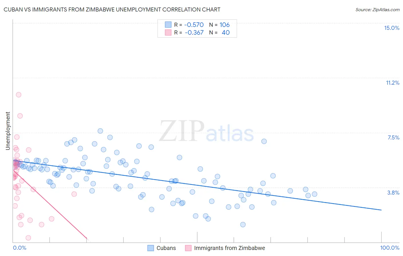 Cuban vs Immigrants from Zimbabwe Unemployment