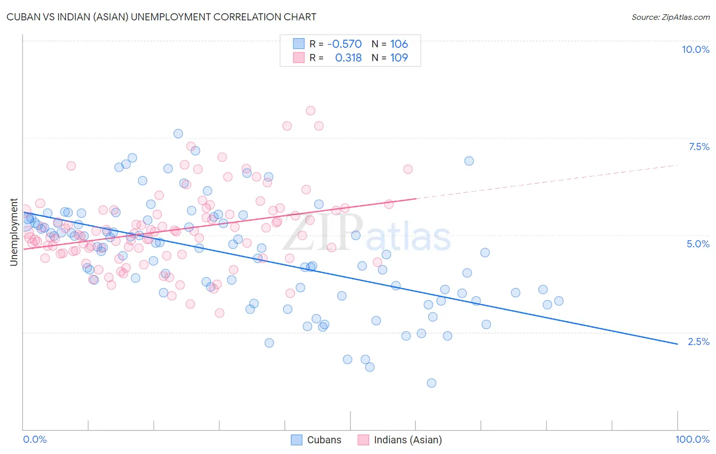 Cuban vs Indian (Asian) Unemployment