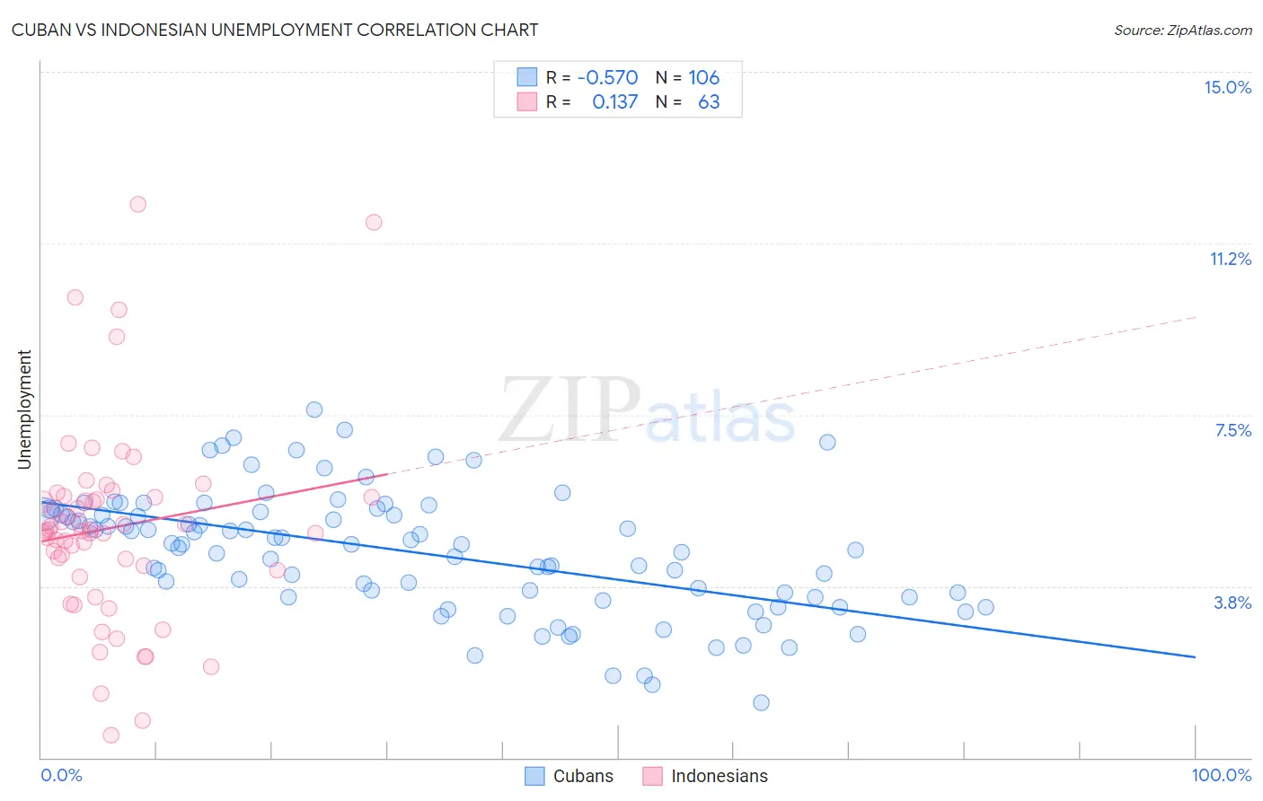 Cuban vs Indonesian Unemployment