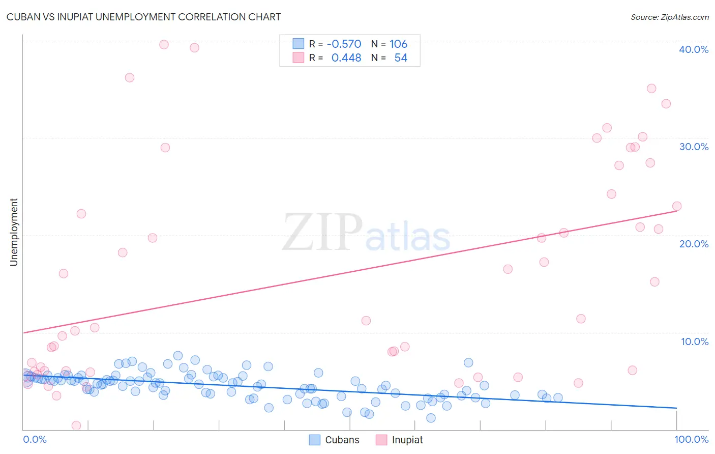 Cuban vs Inupiat Unemployment