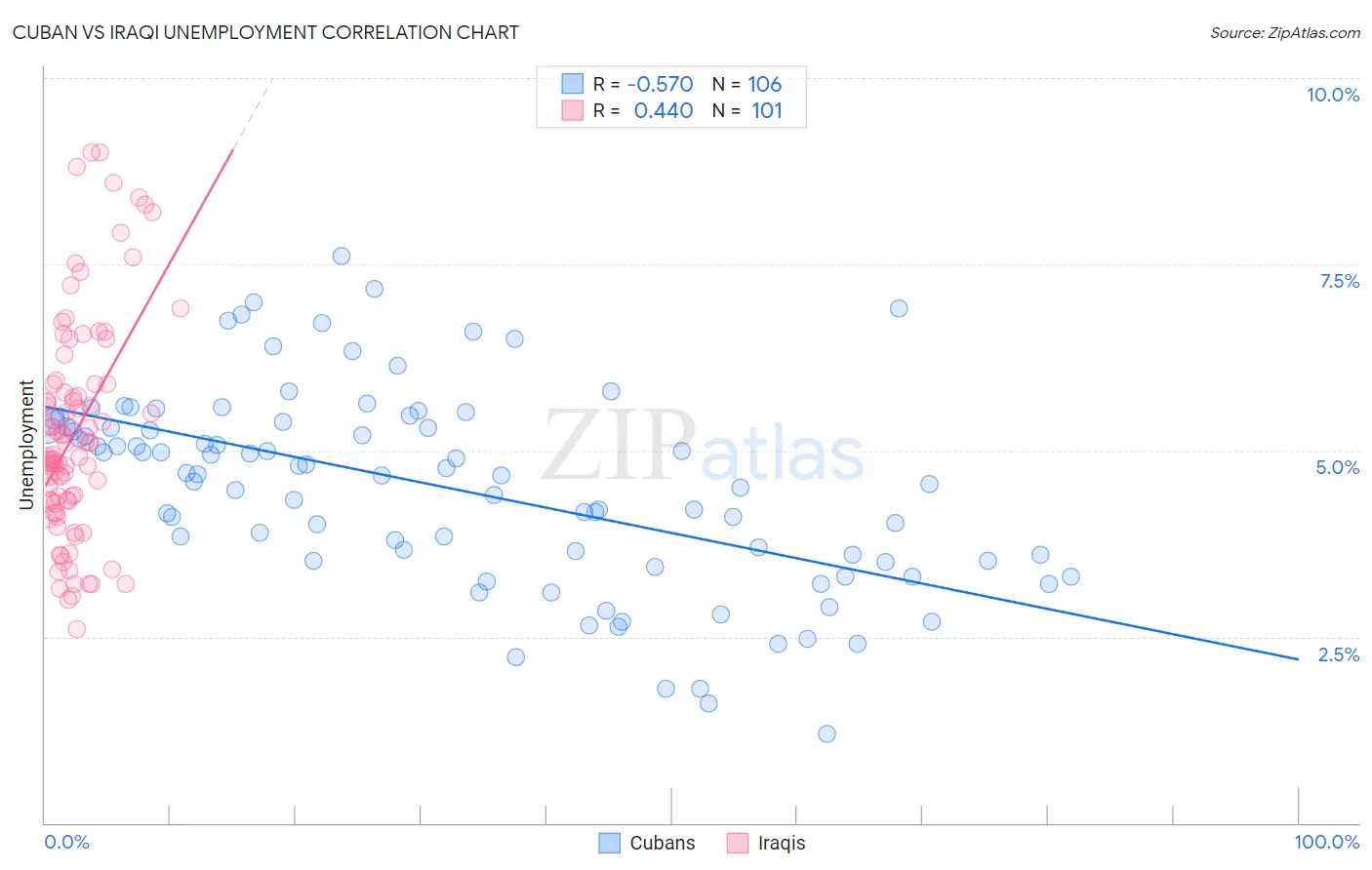 Cuban vs Iraqi Unemployment