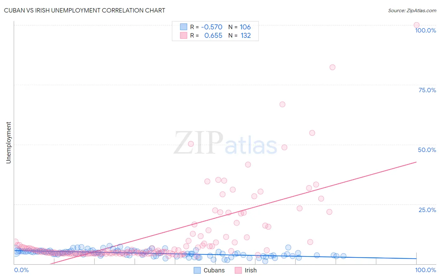 Cuban vs Irish Unemployment