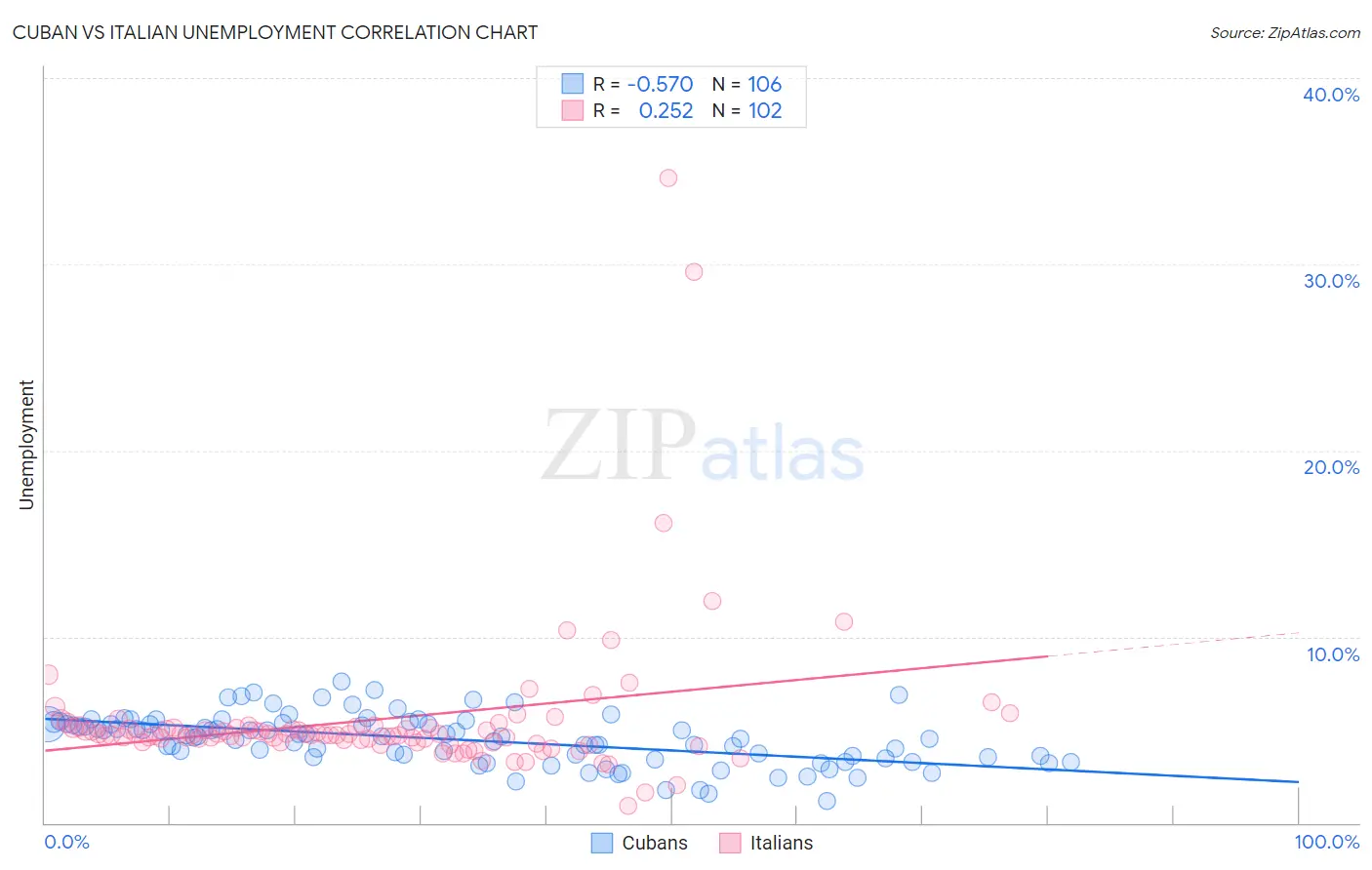 Cuban vs Italian Unemployment