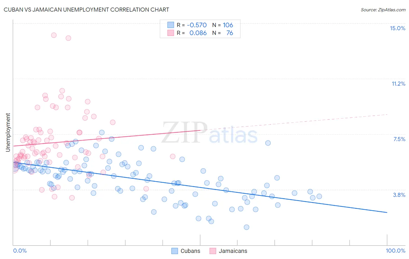 Cuban vs Jamaican Unemployment