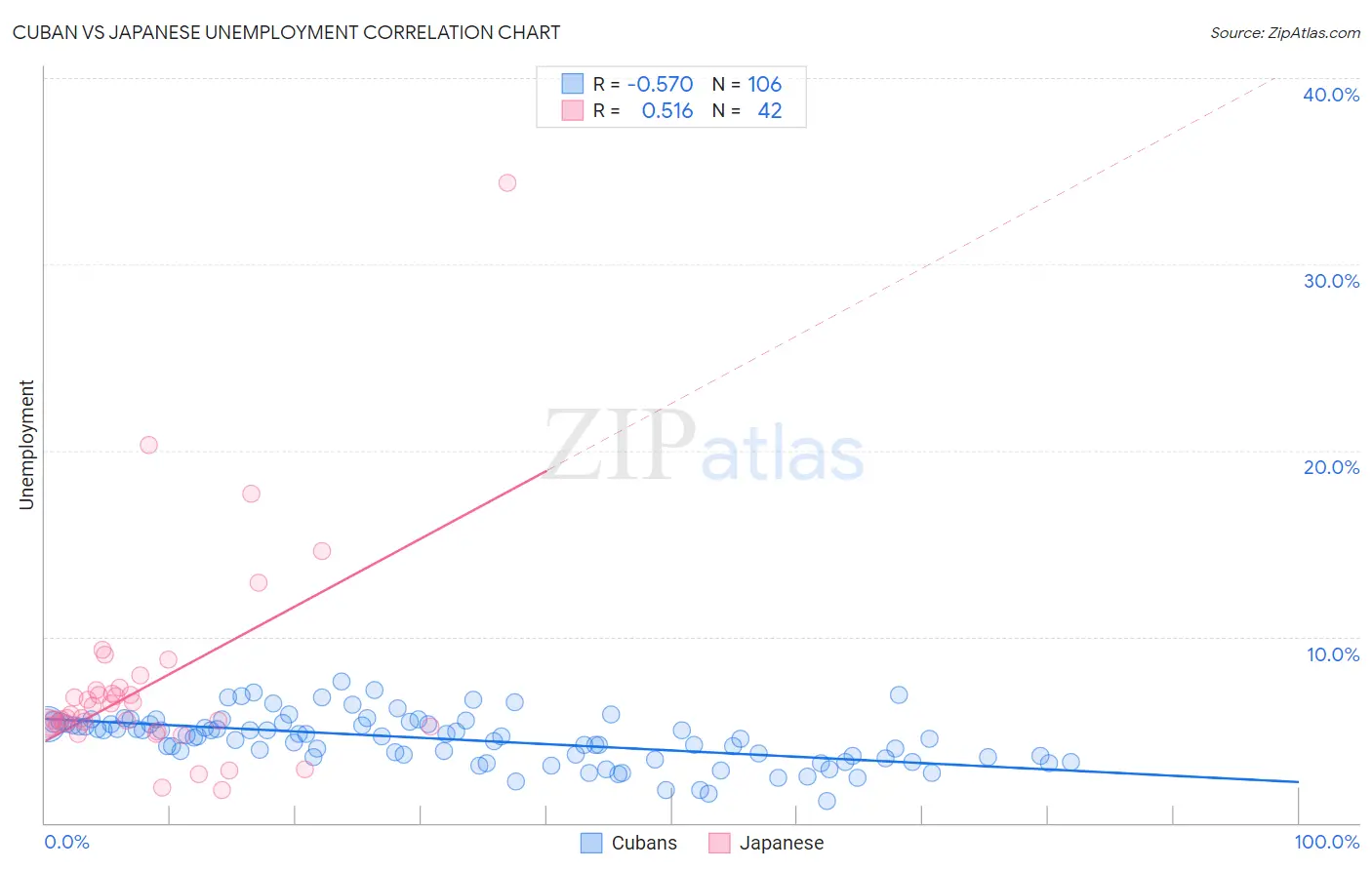 Cuban vs Japanese Unemployment