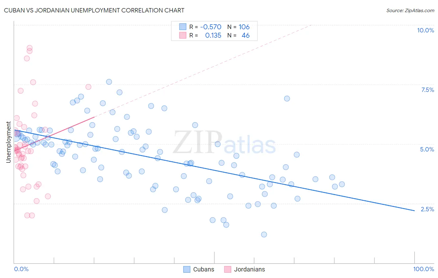 Cuban vs Jordanian Unemployment