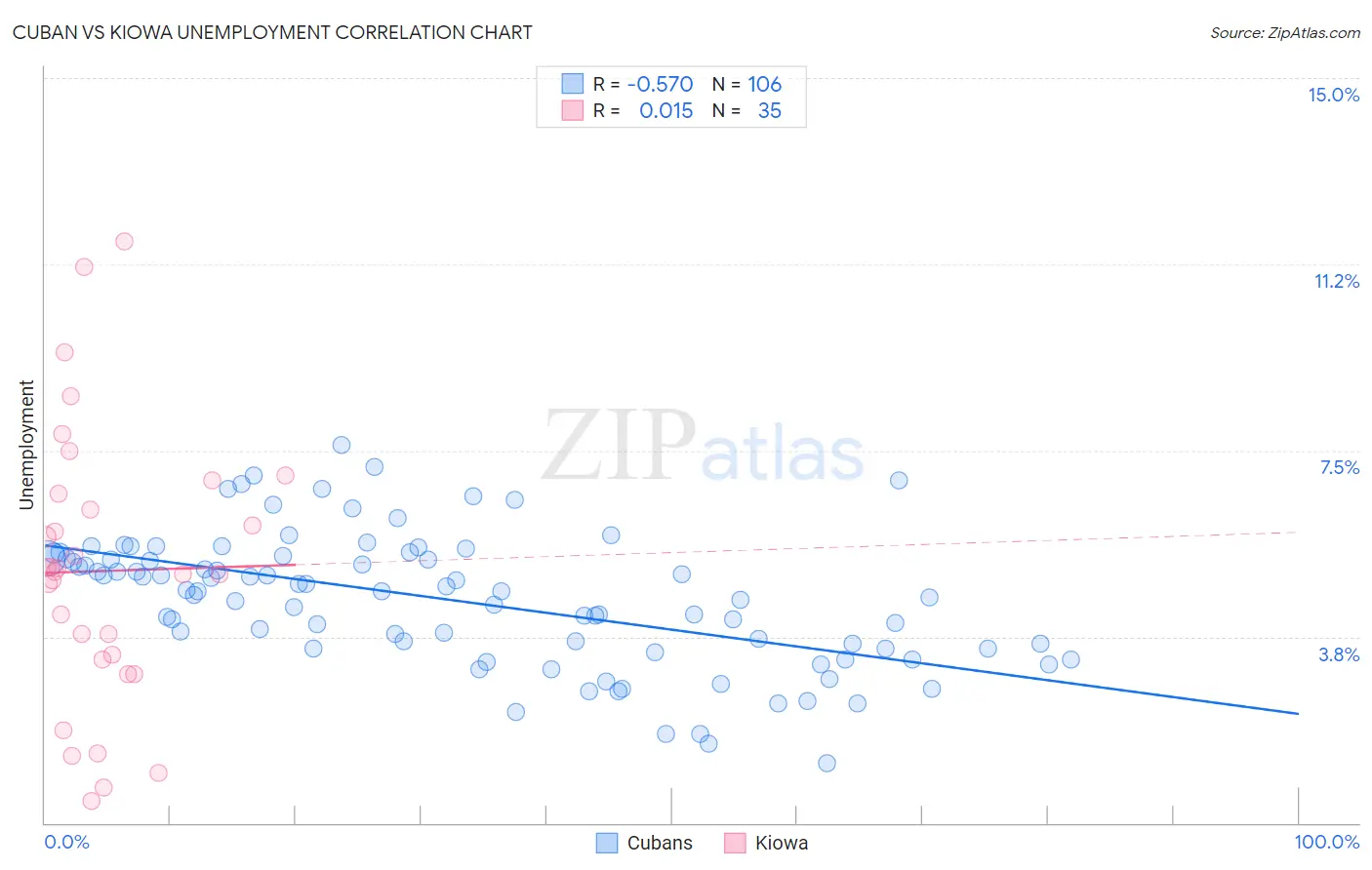 Cuban vs Kiowa Unemployment