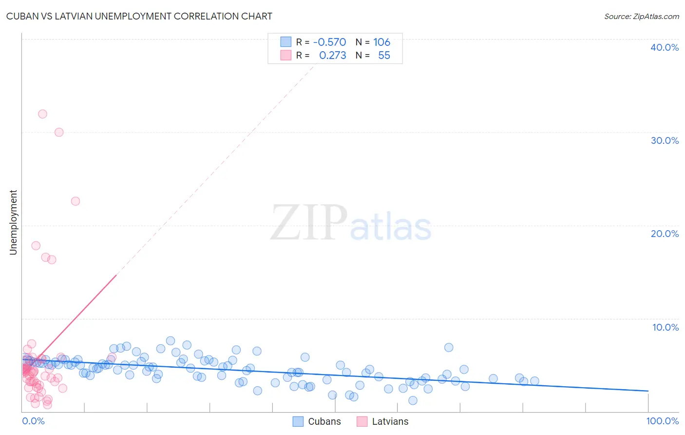 Cuban vs Latvian Unemployment