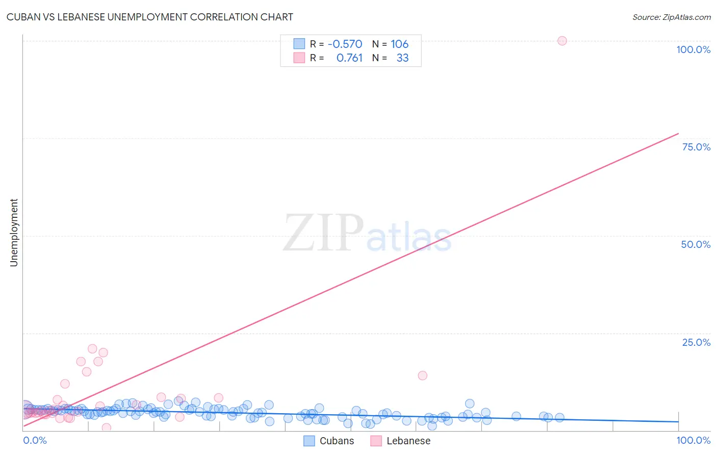 Cuban vs Lebanese Unemployment