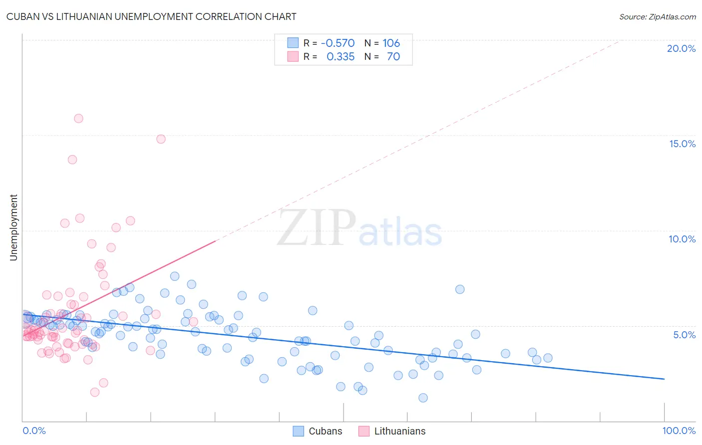 Cuban vs Lithuanian Unemployment
