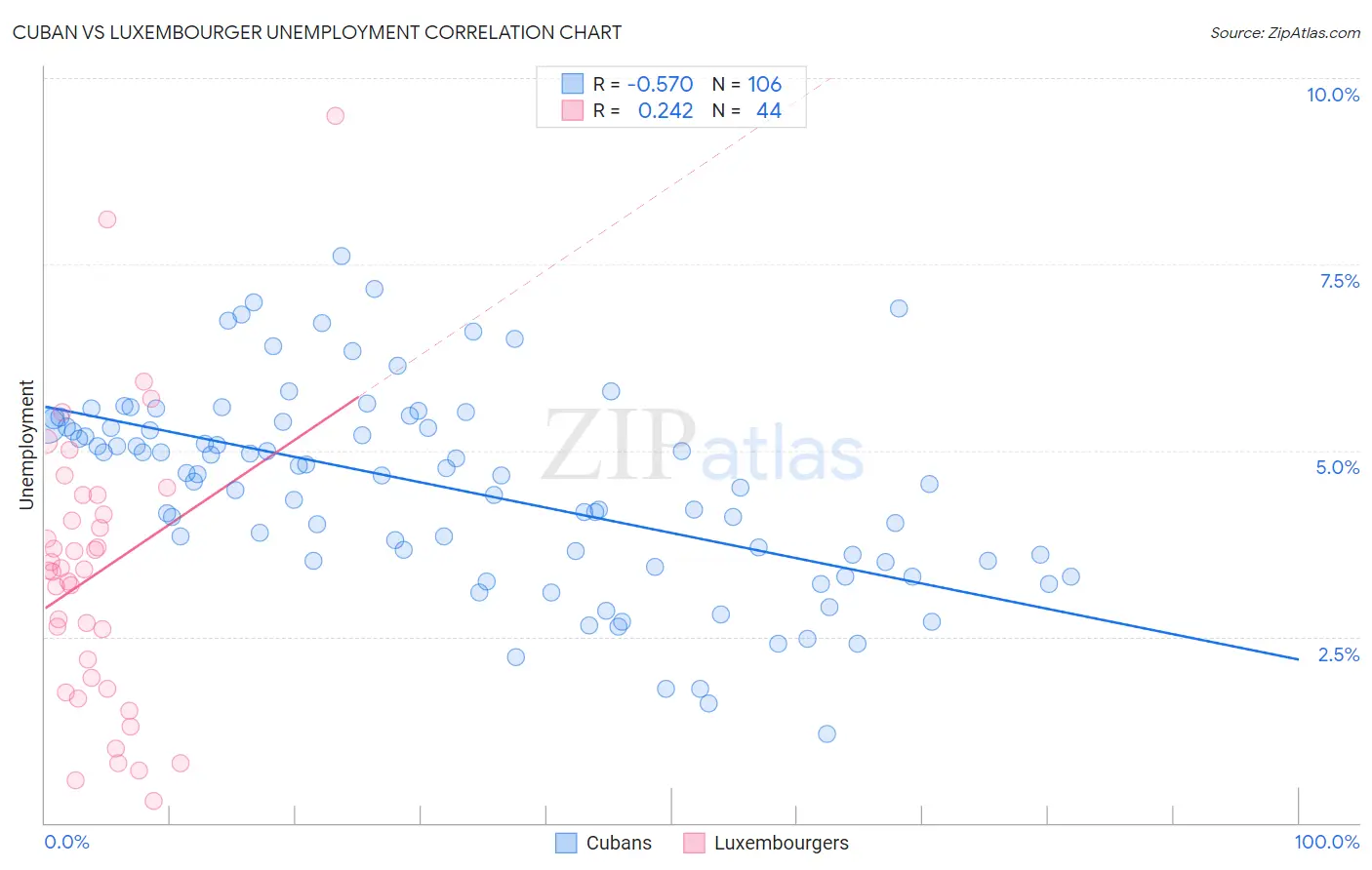 Cuban vs Luxembourger Unemployment