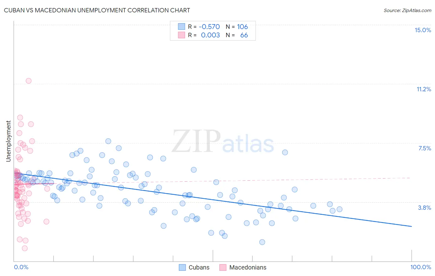 Cuban vs Macedonian Unemployment