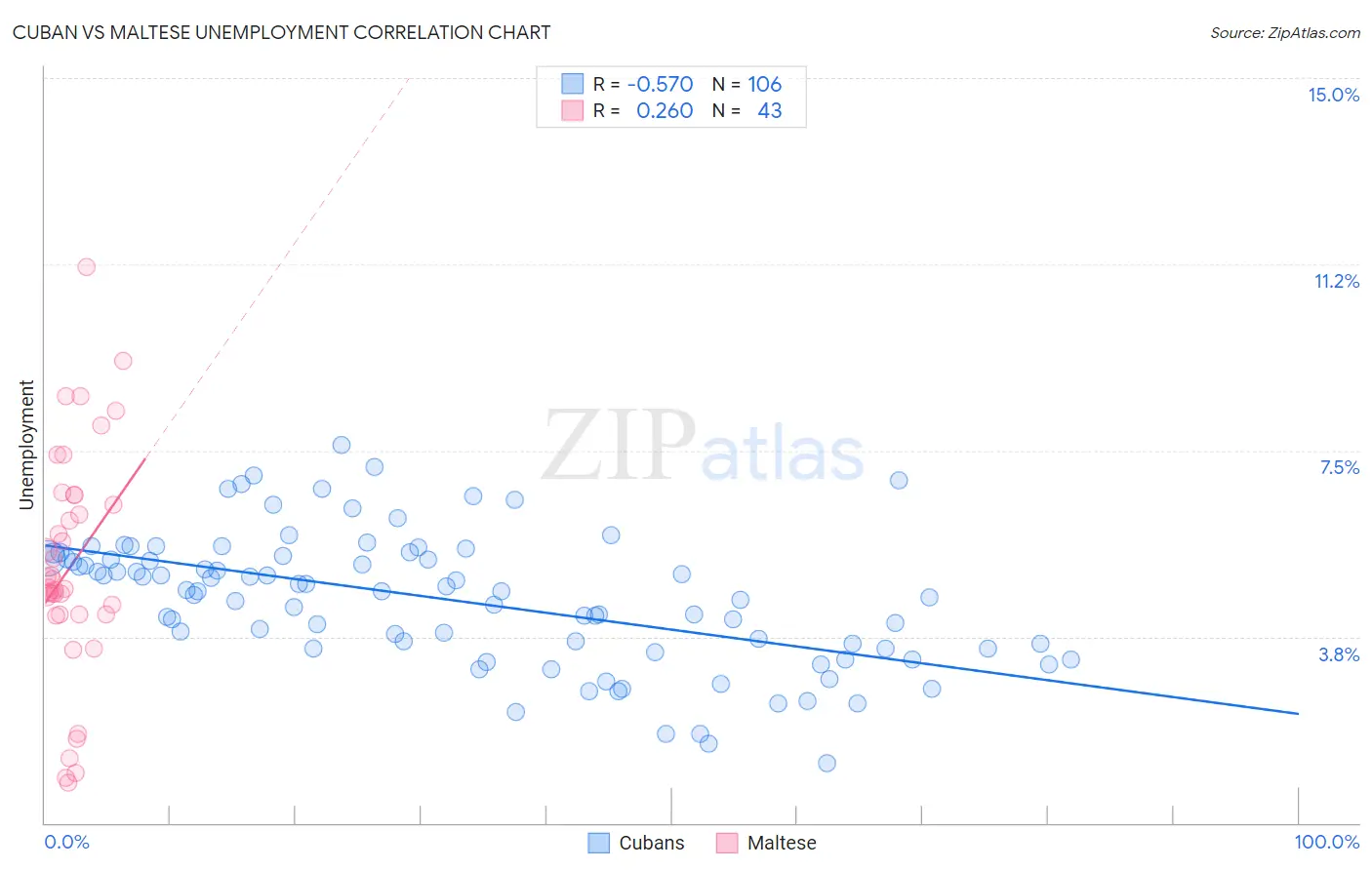 Cuban vs Maltese Unemployment