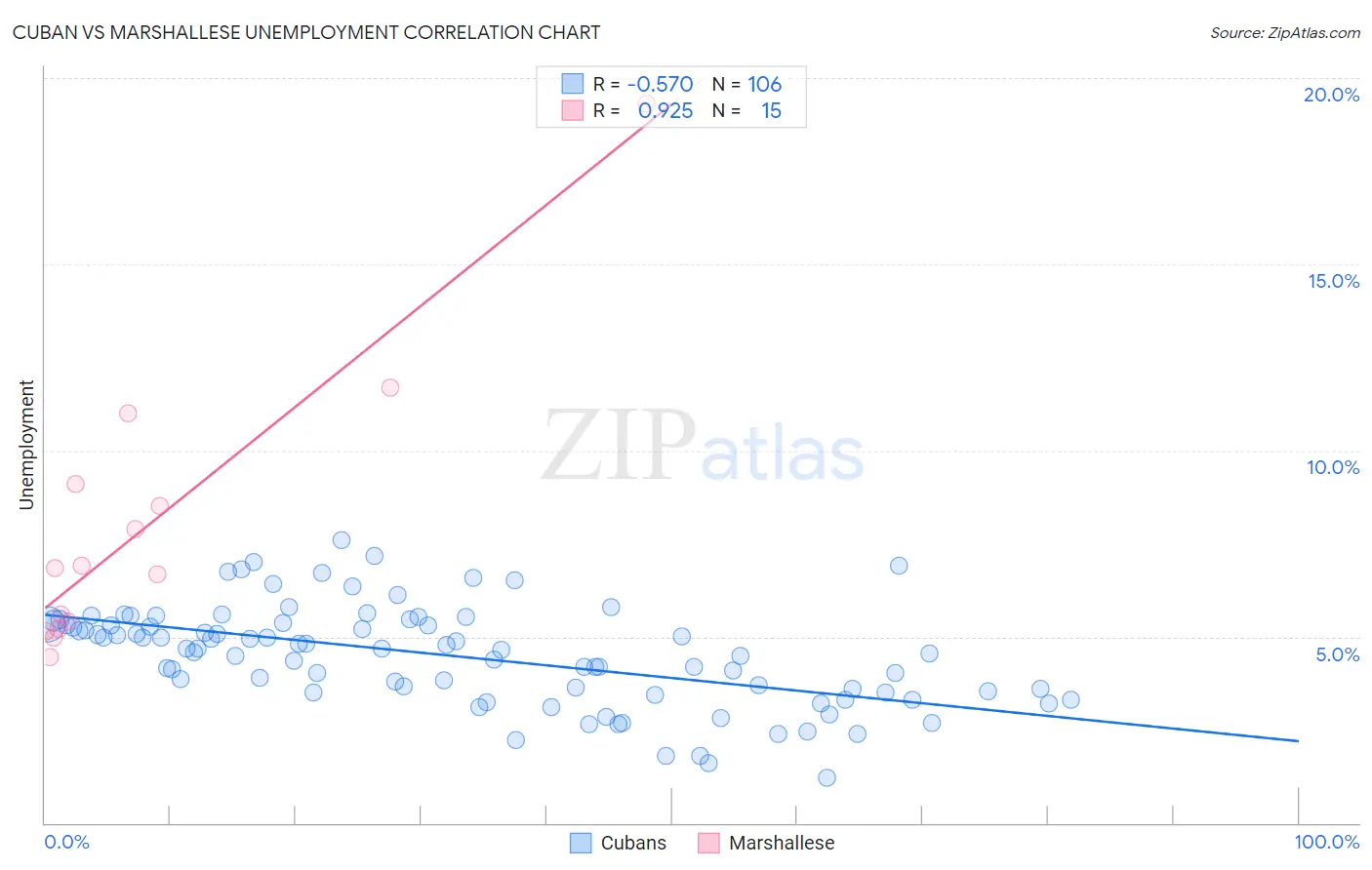 Cuban vs Marshallese Unemployment